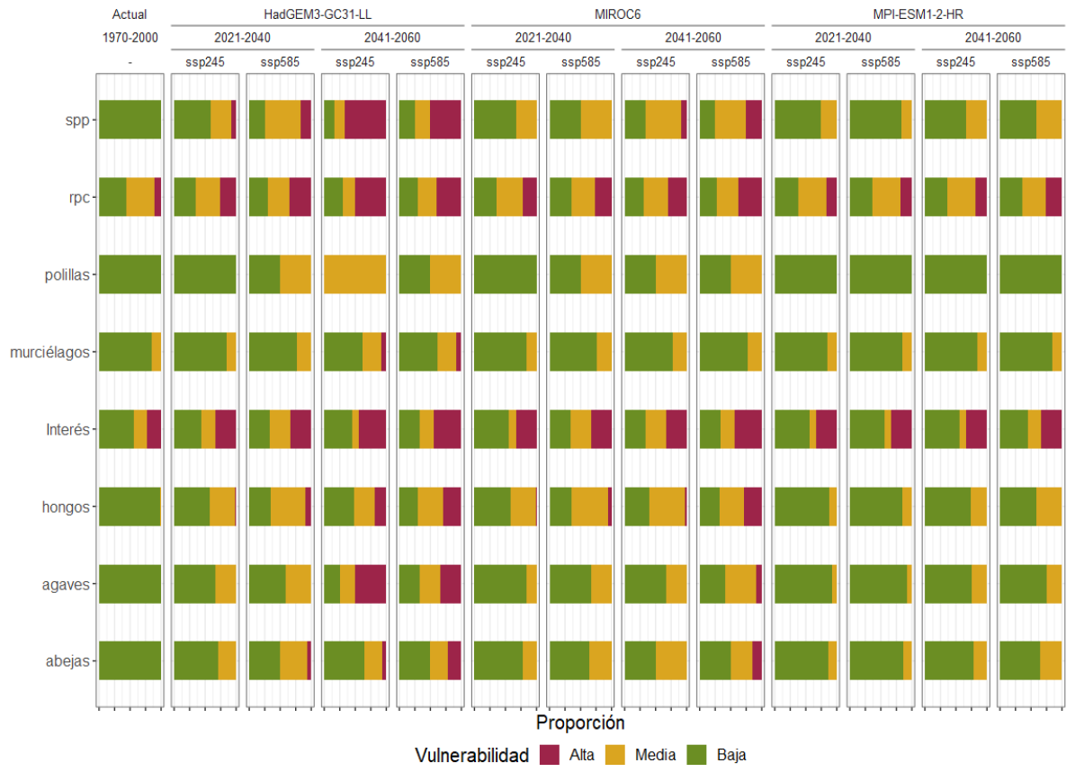 Comparativa General de Especies